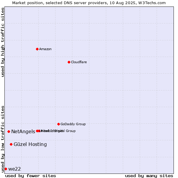 Market position of Güzel Hosting vs. NetAngels vs. we22