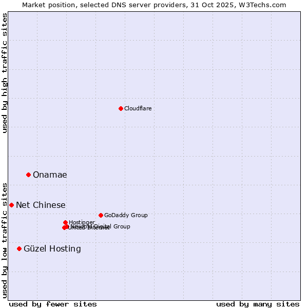 Market position of Onamae vs. Güzel Hosting vs. Net Chinese