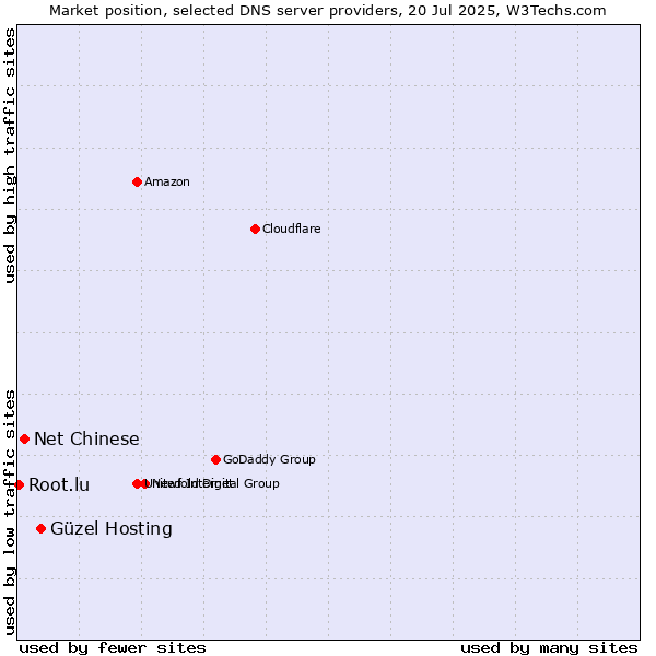 Market position of Güzel Hosting vs. Net Chinese vs. Root.lu
