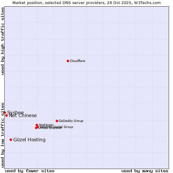 Market position of Güzel Hosting vs. Net Chinese vs. Sysbee
