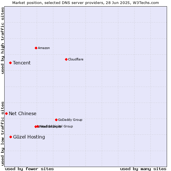 Market position of Güzel Hosting vs. Tencent vs. Net Chinese