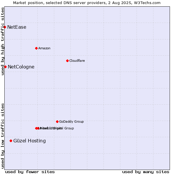 Market position of Güzel Hosting vs. NetCologne vs. NetEase