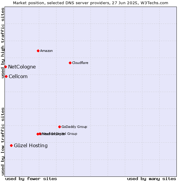 Market position of Güzel Hosting vs. Cellcom vs. NetCologne