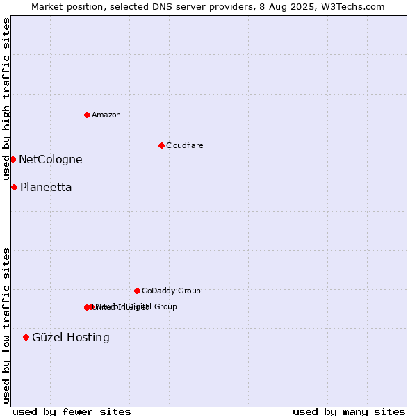Market position of Güzel Hosting vs. Planeetta vs. NetCologne