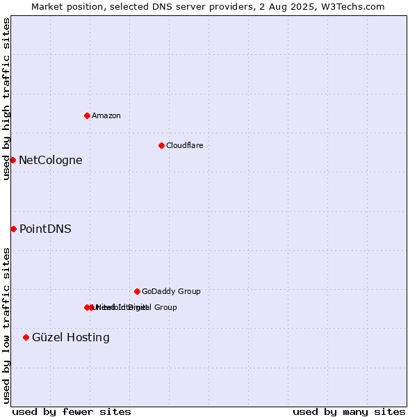 Market position of Güzel Hosting vs. PointDNS vs. NetCologne