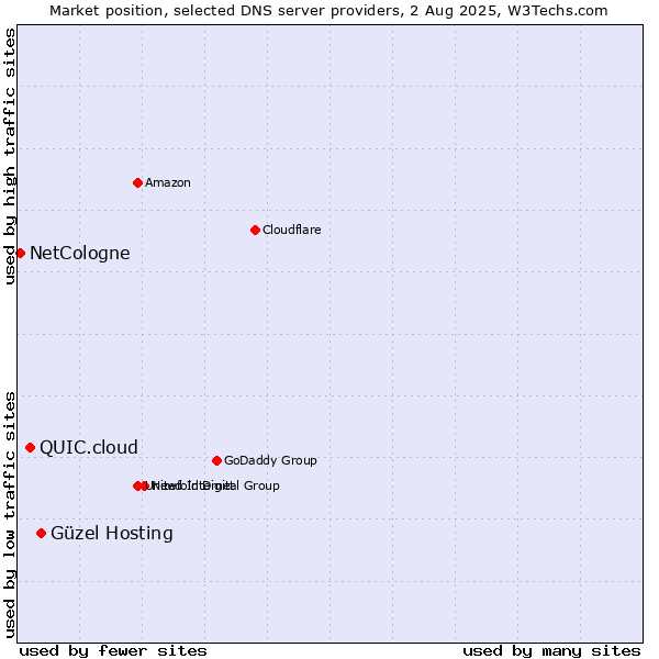 Market position of Güzel Hosting vs. QUIC.cloud vs. NetCologne