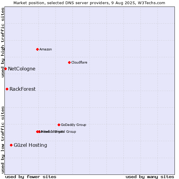 Market position of Güzel Hosting vs. RackForest vs. NetCologne