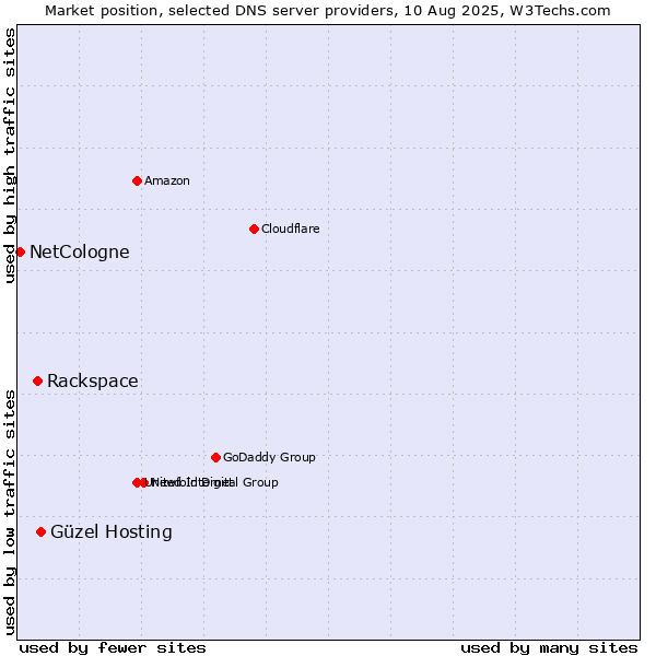 Market position of Güzel Hosting vs. Rackspace vs. NetCologne