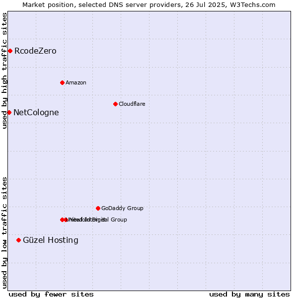 Market position of Güzel Hosting vs. RcodeZero vs. NetCologne