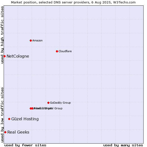 Market position of Güzel Hosting vs. Real Geeks vs. NetCologne