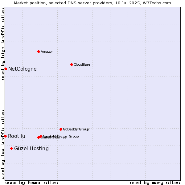 Market position of Güzel Hosting vs. NetCologne vs. Root.lu