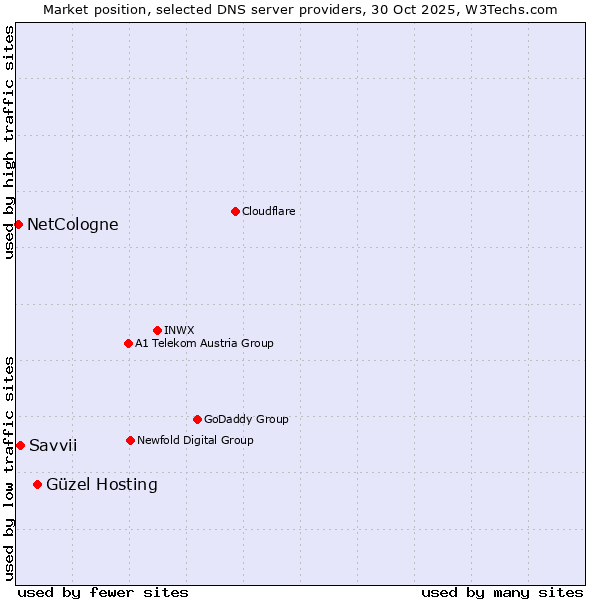 Market position of Güzel Hosting vs. Savvii vs. NetCologne