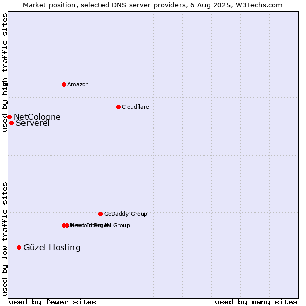 Market position of Güzel Hosting vs. Serverel vs. NetCologne
