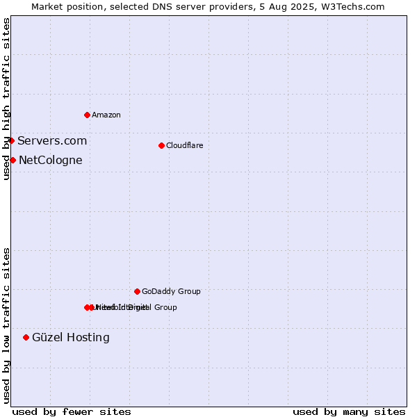 Market position of Güzel Hosting vs. NetCologne vs. Servers.com