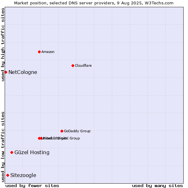 Market position of Güzel Hosting vs. Sitezoogle vs. NetCologne