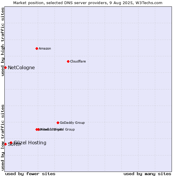 Market position of Güzel Hosting vs. Softtr vs. NetCologne