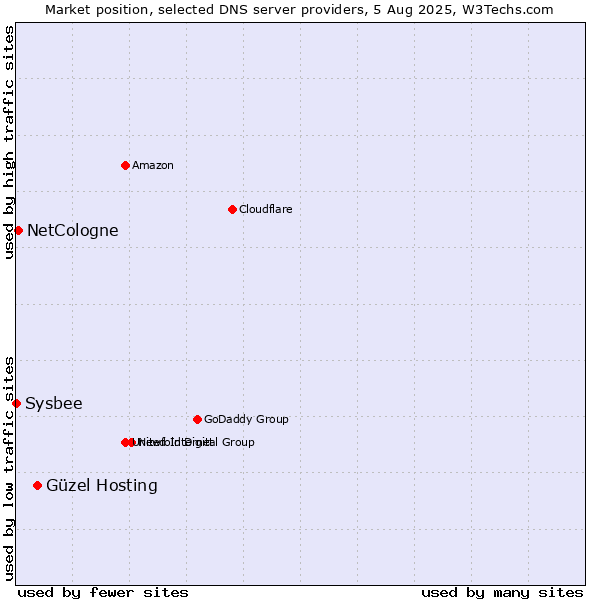 Market position of Güzel Hosting vs. NetCologne vs. Sysbee