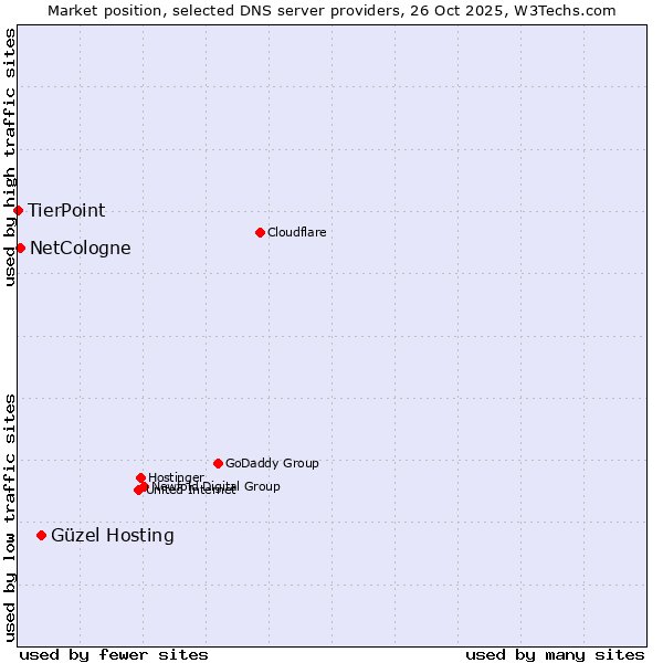 Market position of Güzel Hosting vs. NetCologne vs. TierPoint