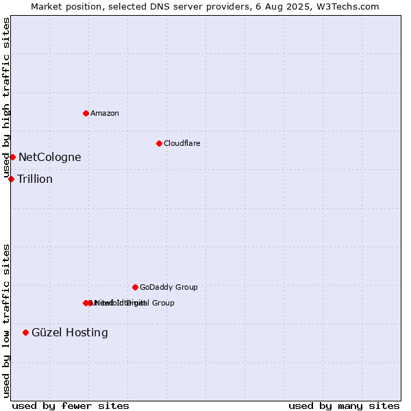 Market position of Güzel Hosting vs. NetCologne vs. Trillion