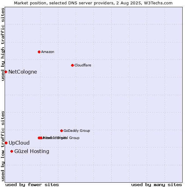 Market position of Güzel Hosting vs. UpCloud vs. NetCologne
