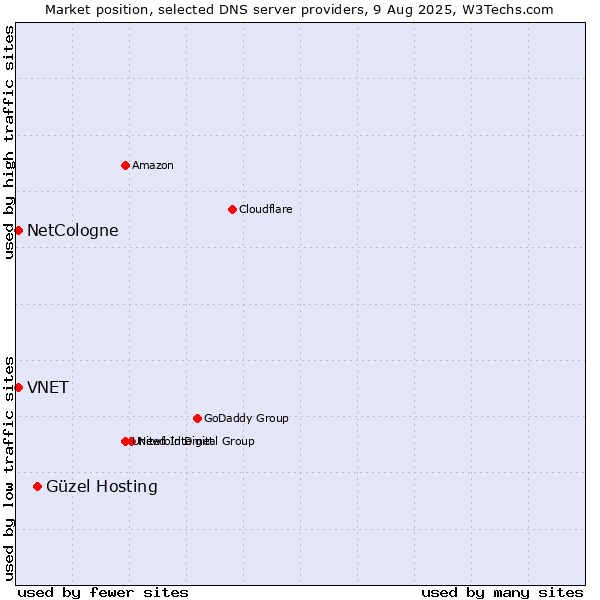 Market position of Güzel Hosting vs. NetCologne vs. VNET