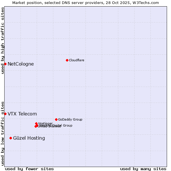 Market position of Güzel Hosting vs. NetCologne vs. VTX Telecom
