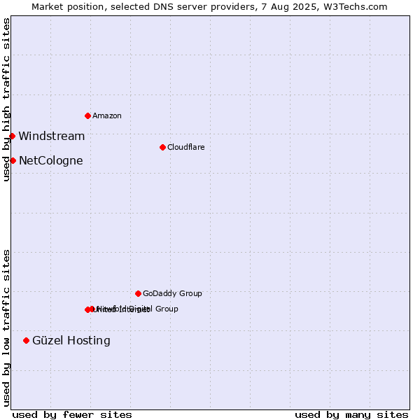 Market position of Güzel Hosting vs. NetCologne vs. Windstream