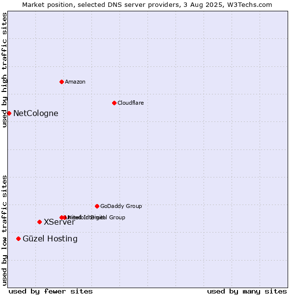 Market position of XServer vs. Güzel Hosting vs. NetCologne