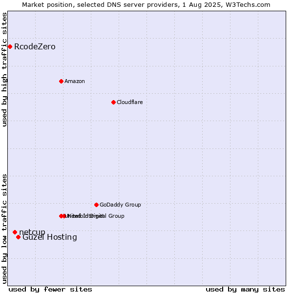Market position of Güzel Hosting vs. netcup vs. RcodeZero