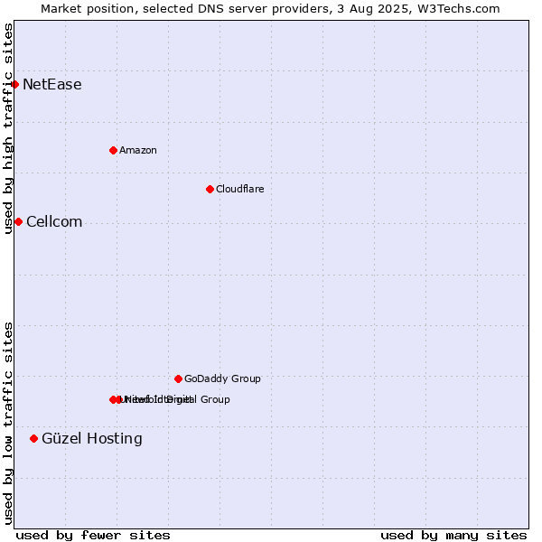 Market position of Güzel Hosting vs. Cellcom vs. NetEase