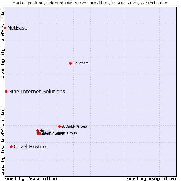 Market position of Güzel Hosting vs. Nine Internet Solutions vs. NetEase