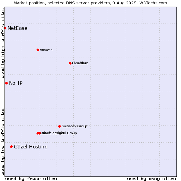 Market position of Güzel Hosting vs. No-IP vs. NetEase