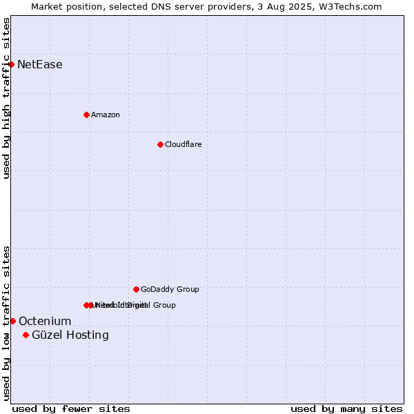 Market position of Güzel Hosting vs. Octenium vs. NetEase