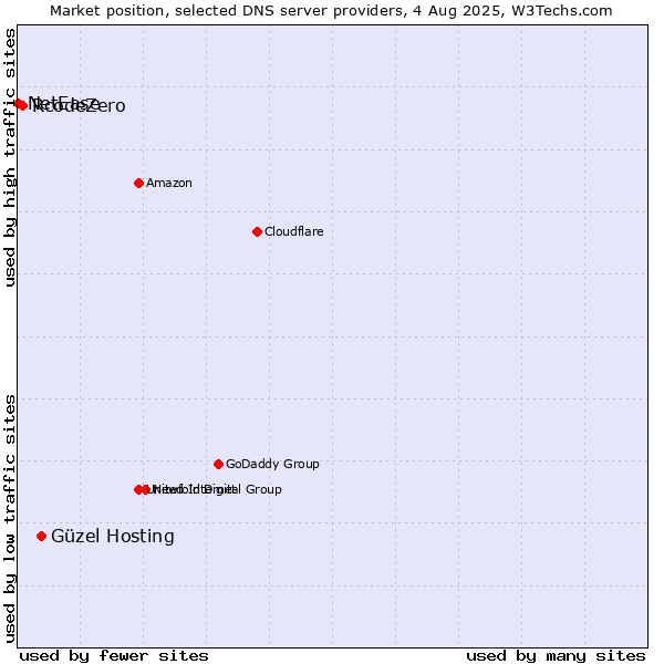 Market position of Güzel Hosting vs. RcodeZero vs. NetEase