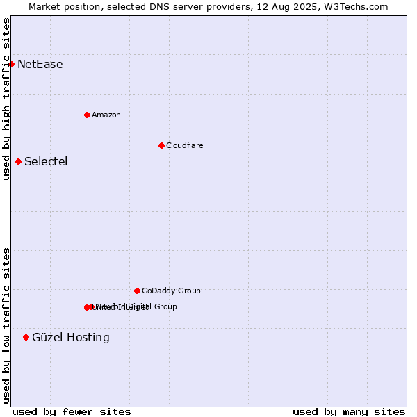 Market position of Güzel Hosting vs. Selectel vs. NetEase