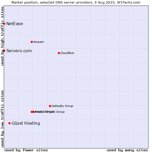 Market position of Güzel Hosting vs. Servers.com vs. NetEase