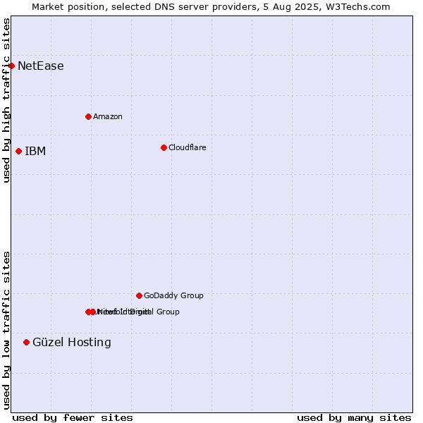 Market position of Güzel Hosting vs. IBM vs. NetEase