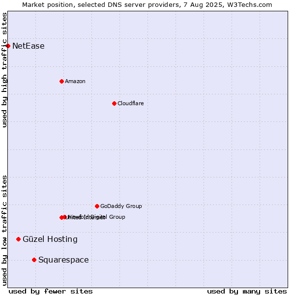 Market position of Squarespace vs. Güzel Hosting vs. NetEase