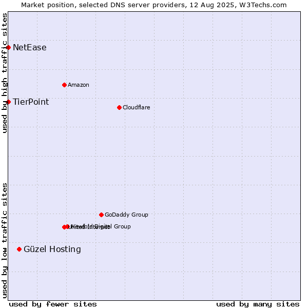 Market position of Güzel Hosting vs. TierPoint vs. NetEase