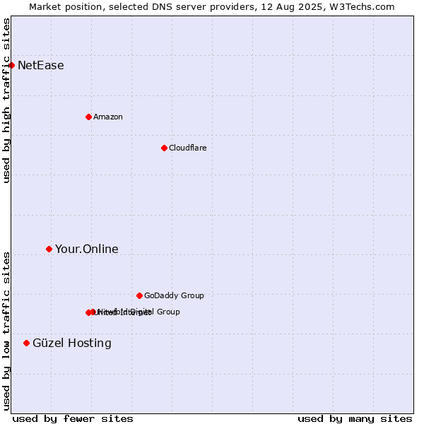 Market position of Your.Online vs. Güzel Hosting vs. NetEase