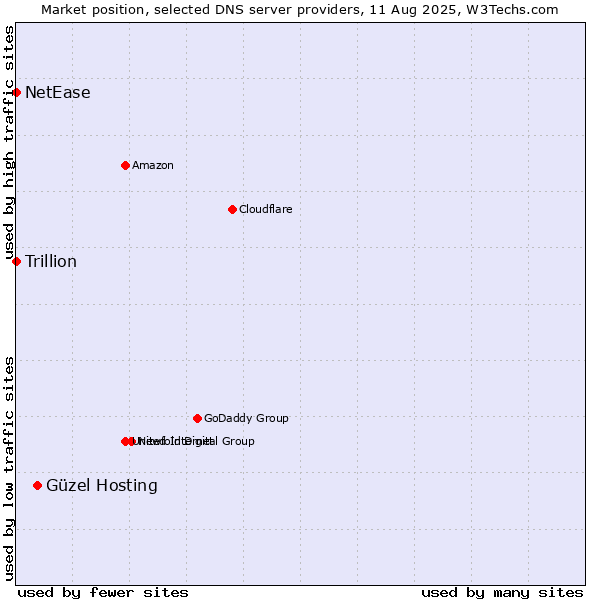 Market position of Güzel Hosting vs. NetEase vs. Trillion