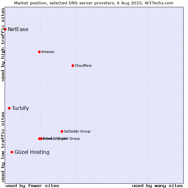 Market position of Güzel Hosting vs. Turbify vs. NetEase