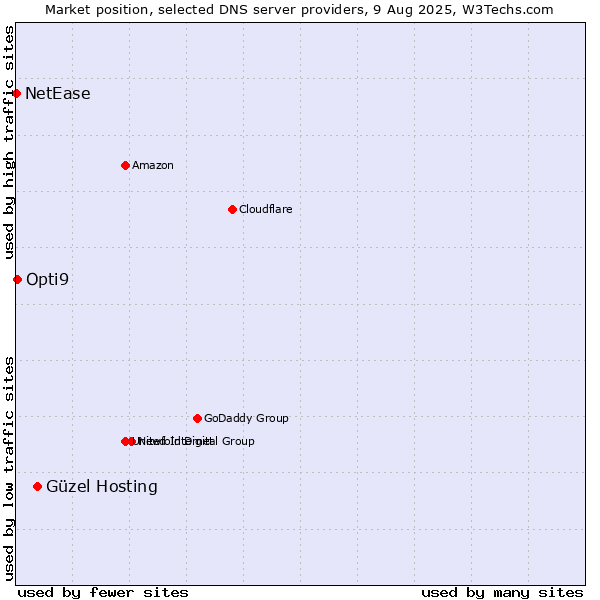 Market position of Güzel Hosting vs. Opti9 vs. NetEase