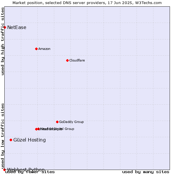 Market position of Güzel Hosting vs. NetEase vs. Webhost Python