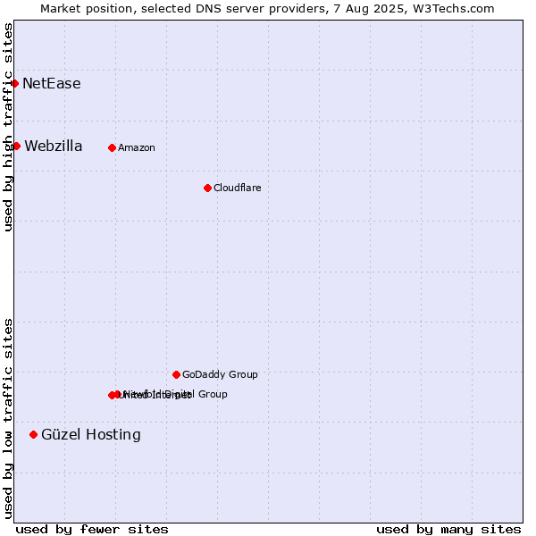 Market position of Güzel Hosting vs. Webzilla vs. NetEase