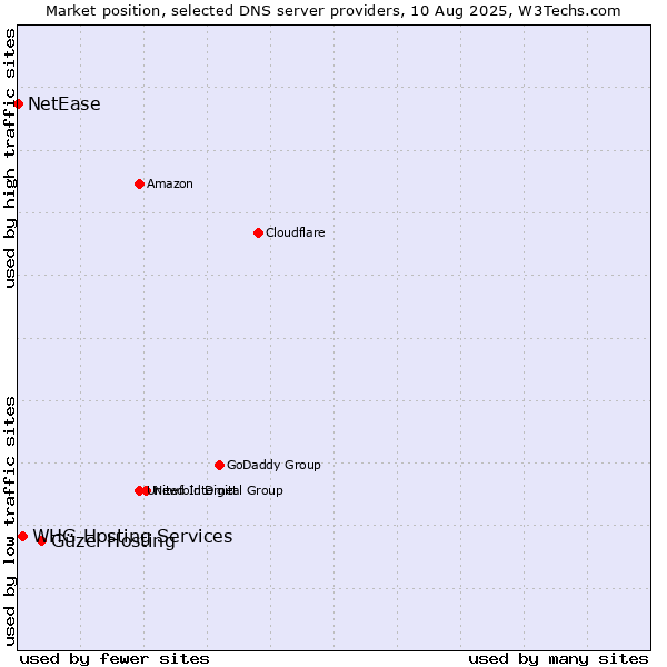 Market position of Güzel Hosting vs. WHG Hosting Services vs. NetEase