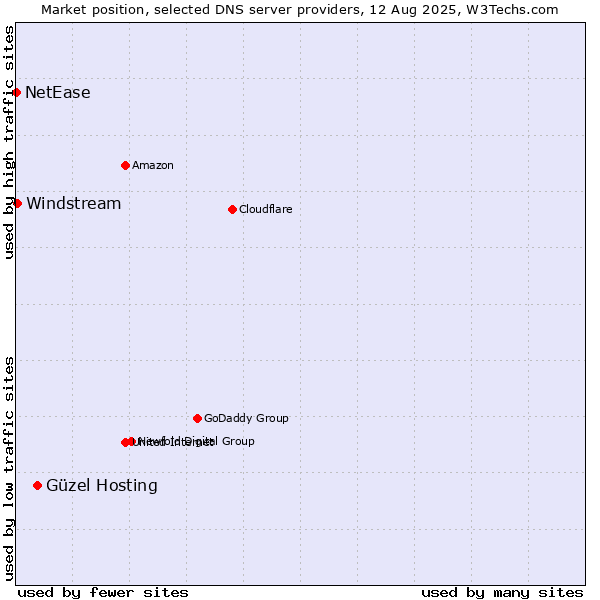 Market position of Güzel Hosting vs. Windstream vs. NetEase