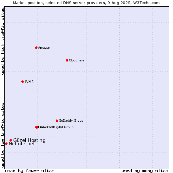 Market position of NS1 vs. Güzel Hosting vs. Netinternet