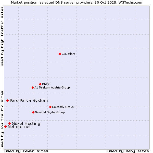 Market position of Güzel Hosting vs. Pars Parva System vs. Netinternet