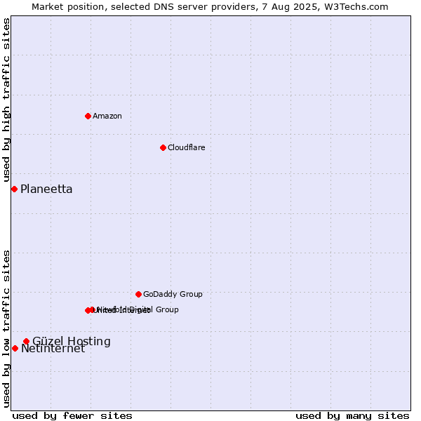 Market position of Güzel Hosting vs. Netinternet vs. Planeetta